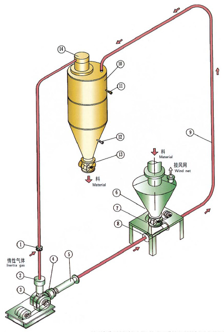 稀相惰性氣體循環氣力秀色直播IOS係統