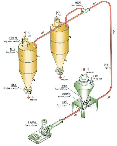 稀相正壓氣力秀色直播IOS係統