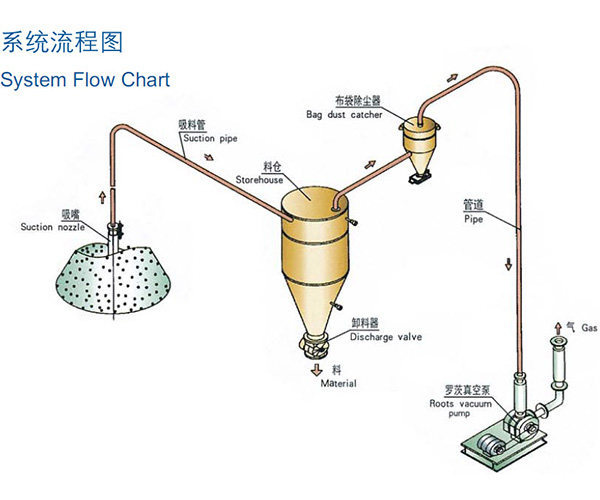 稀相中低壓真空吸送氣力秀色直播IOS係統